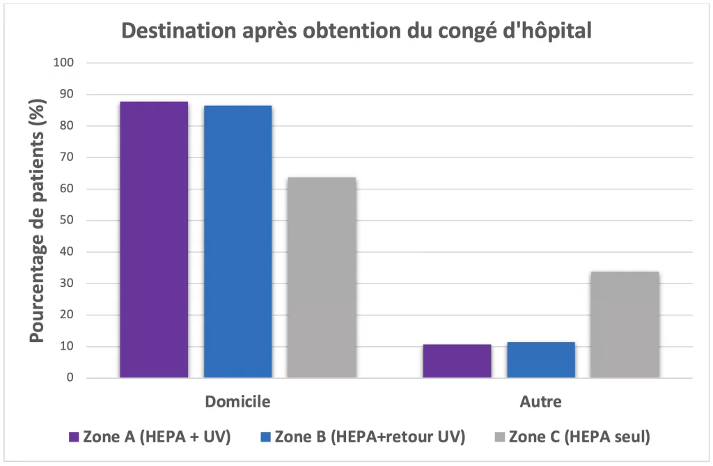 L’utilisation de technologie avancée de purification d’air dans un milieu de soins de santé